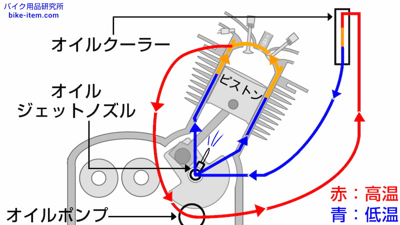 空冷・水冷・油冷：エンジン冷却装置の種類 | バイク用品 研究所