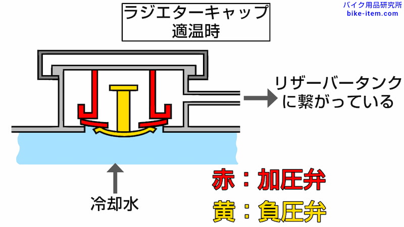 ラジエターキャップ簡略図、適温