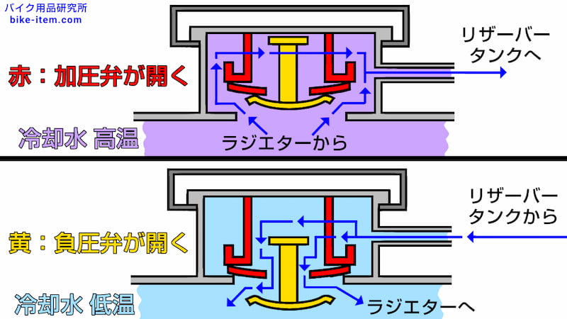 ラジエターキャップの仕組み、構造、簡略図