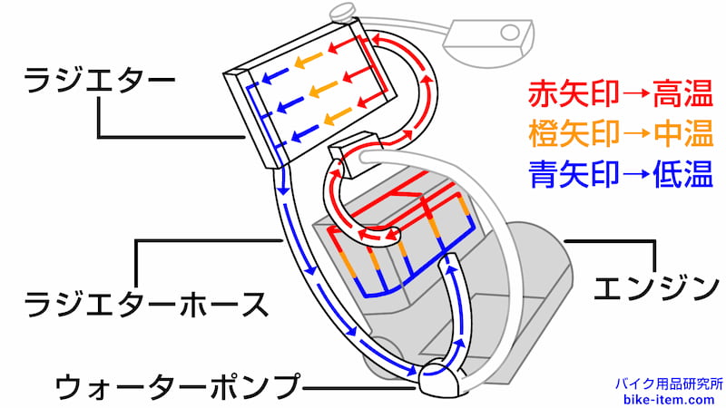 水冷エンジンの構造、簡略図-1
