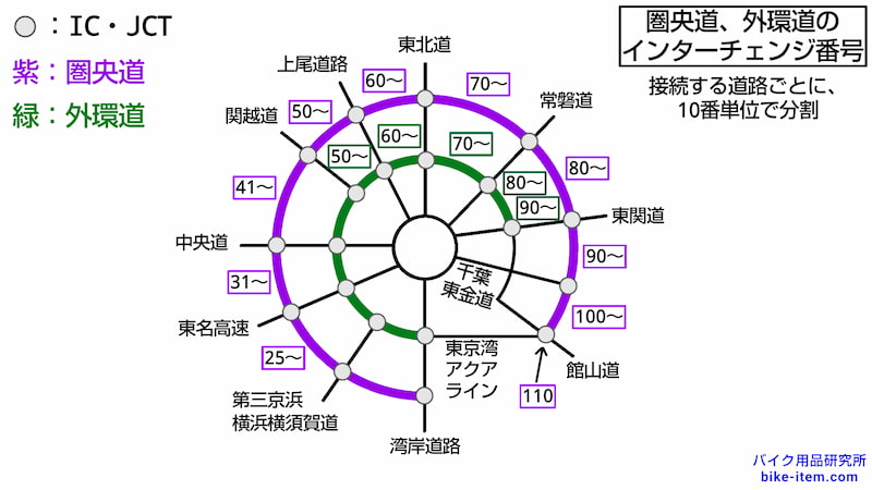 圏央道と外環道のインターチェンジ番号の付け方