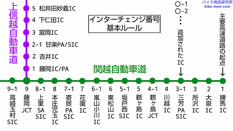 インターチェンジ番号の付け方