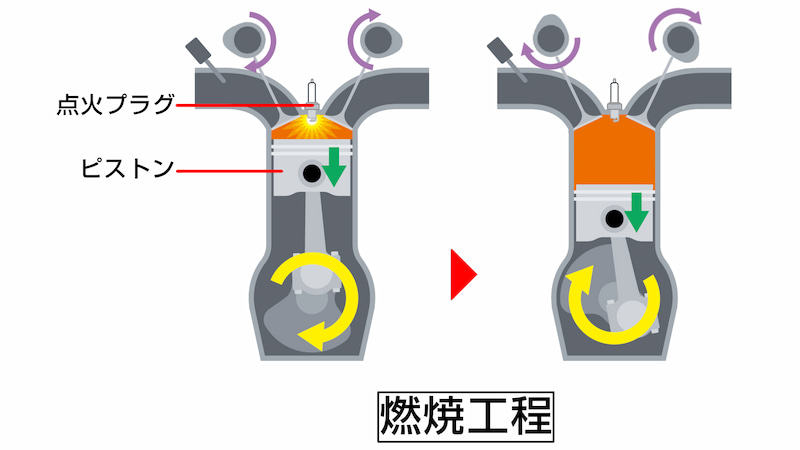 4ストロークエンジン、燃焼工程