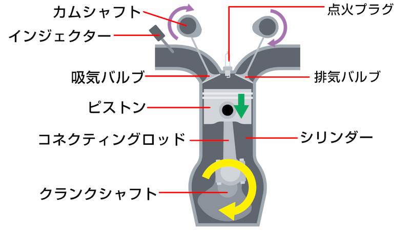 4ストロークエンジンの主要パーツ