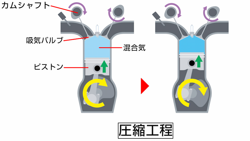 4ストロークエンジン、圧縮工程