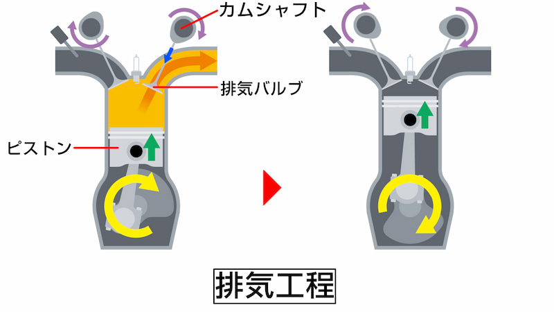4ストロークエンジン、排気工程