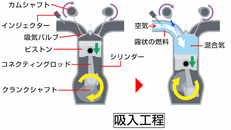 4ストロークエンジン、吸入工程