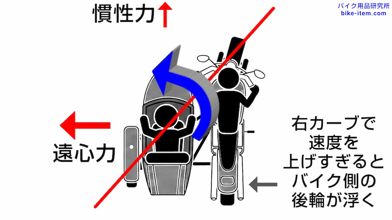 サイドカー、曲がるときの遠心力