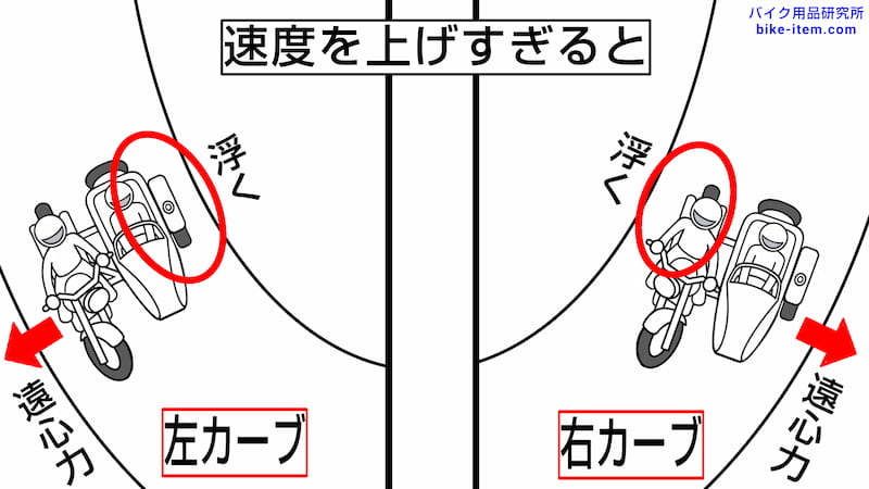サイドカー、曲がるときにかかる遠心力