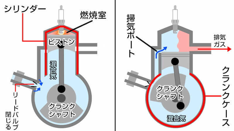 2ストロークエンジン、掃気ポートから混合気が流入