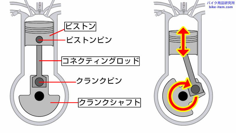 ピストンピンとクランクピンでコンロッドは繋がっている
