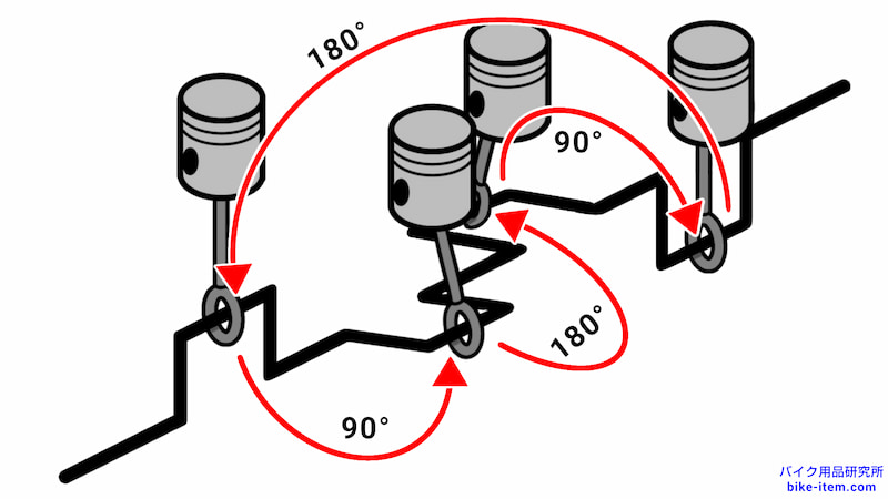 直列4気筒クロスプレーンの角度は、90度→180度→90度