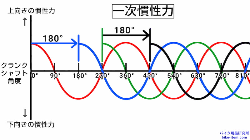 直列4気筒クロスプレーンエンジンの一次振動