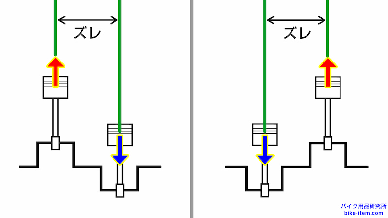 並列(直列)2気筒180度クランクは遇力が発生