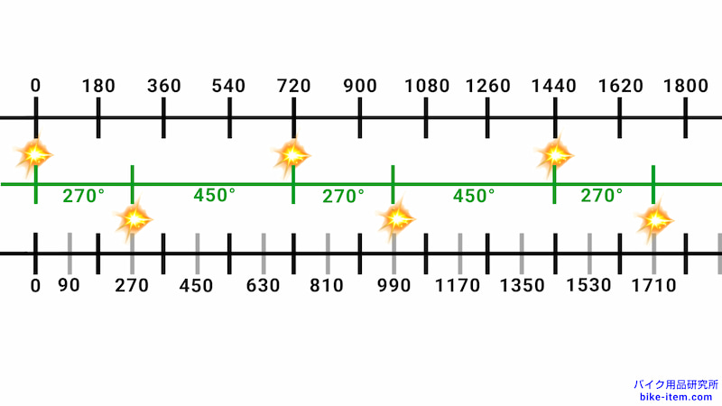直列2気筒270度クランクの燃焼間隔