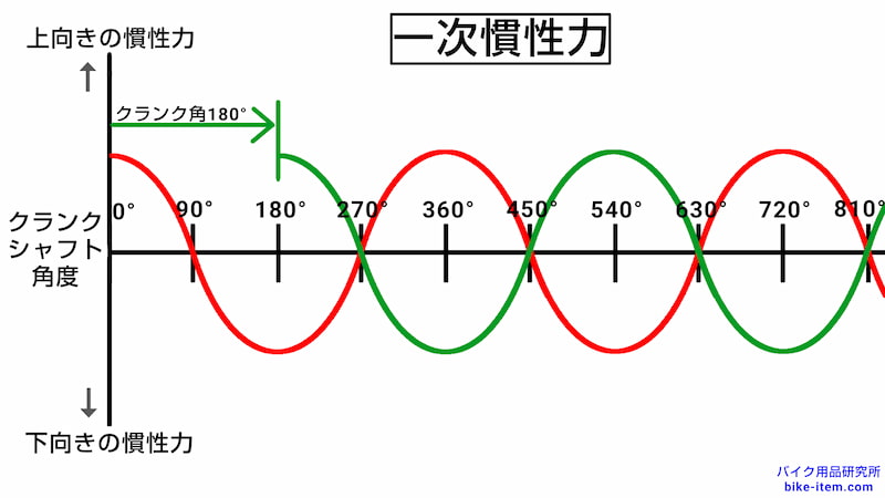 180度クランク、一次慣性力(一次振動)の周波数