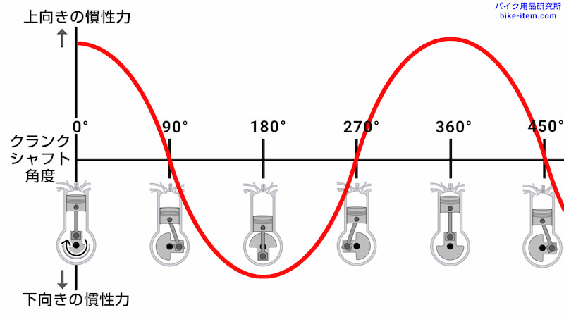 一次慣性力(一次振動)のグラフ