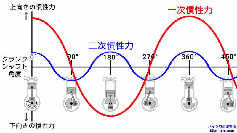 二次慣性力(二次振動)のグラフ