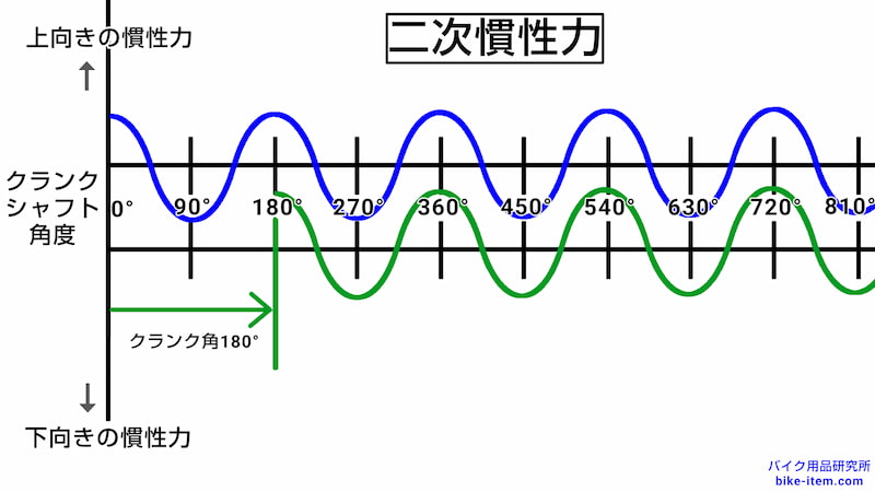 180度クランク、二次慣性力(二次振動)の周波数