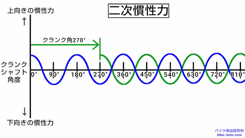 270度クランク、二次慣性力(二次振動)の周波数