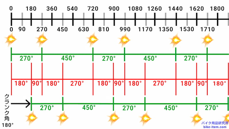 V型4気筒180度クランクの燃焼間隔