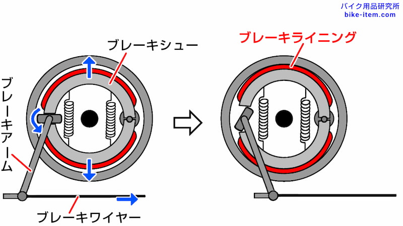 バイクのドラムブレーキ簡略図
